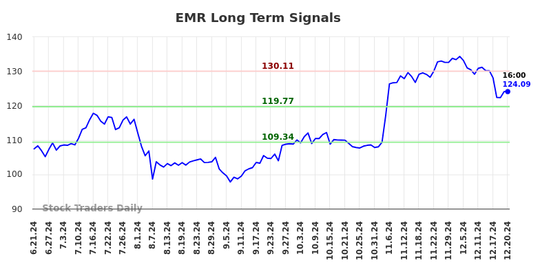 EMR Long Term Analysis for December 22 2024