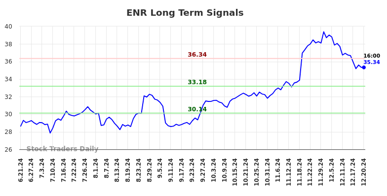 ENR Long Term Analysis for December 22 2024