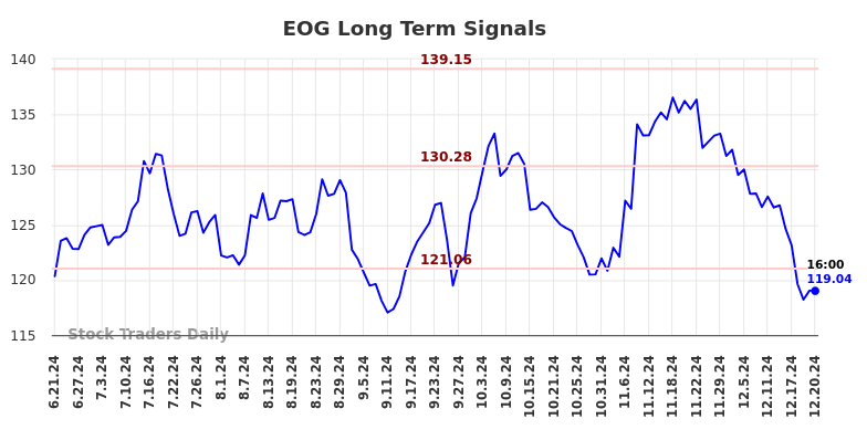 EOG Long Term Analysis for December 22 2024