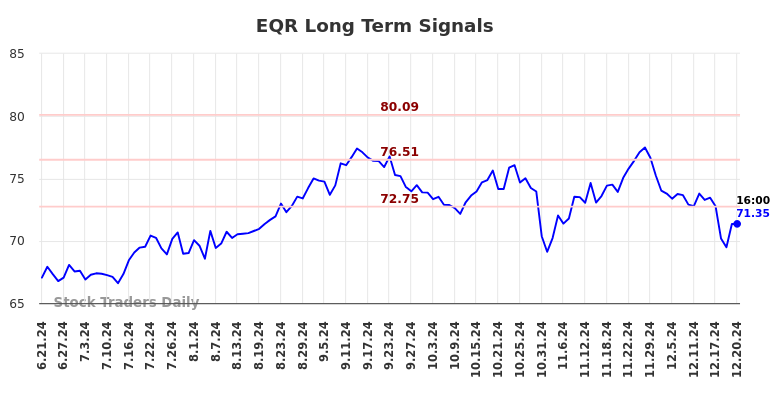 EQR Long Term Analysis for December 22 2024