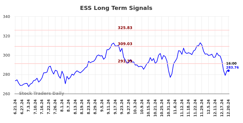 ESS Long Term Analysis for December 22 2024