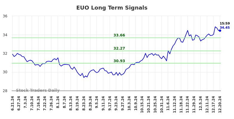 EUO Long Term Analysis for December 22 2024