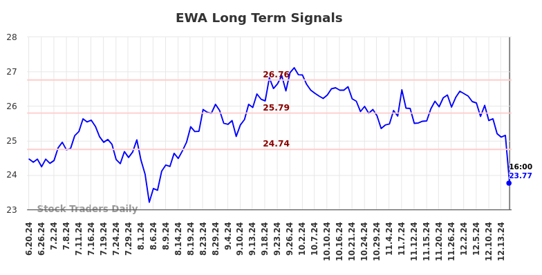 EWA Long Term Analysis for December 22 2024