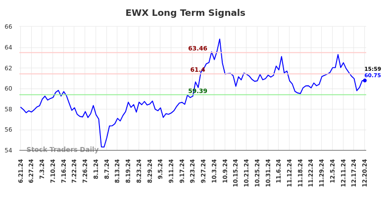 EWX Long Term Analysis for December 22 2024