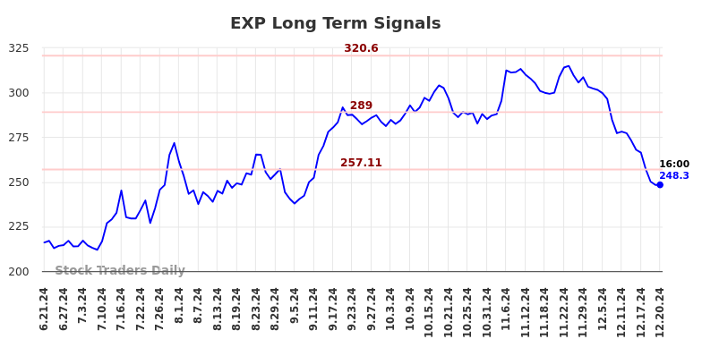 EXP Long Term Analysis for December 22 2024