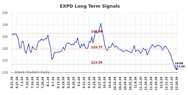 EXPD Long Term Analysis for December 22 2024