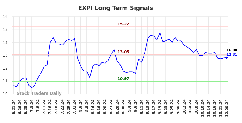 EXPI Long Term Analysis for December 22 2024