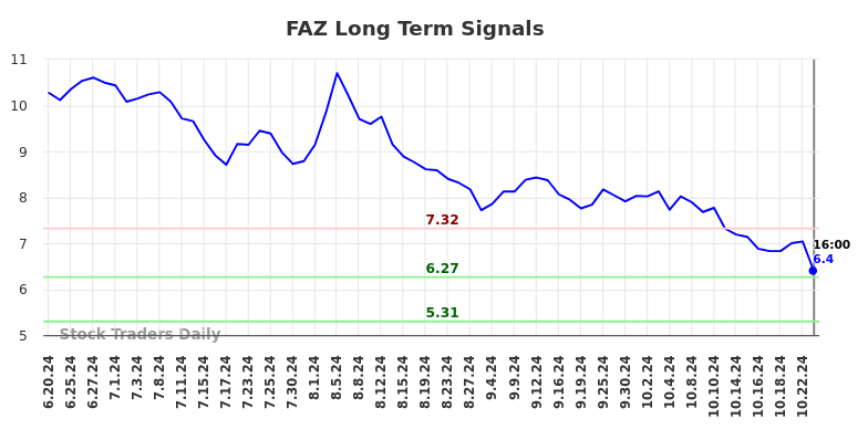 FAZ Long Term Analysis for December 22 2024