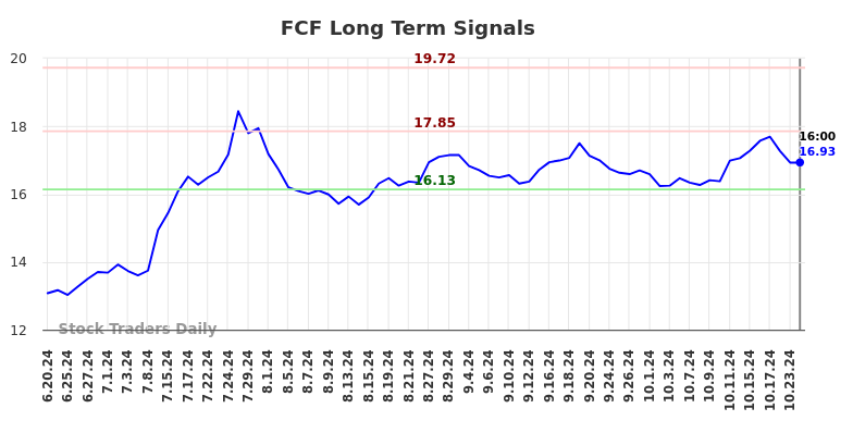 FCF Long Term Analysis for December 22 2024