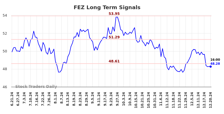 FEZ Long Term Analysis for December 22 2024