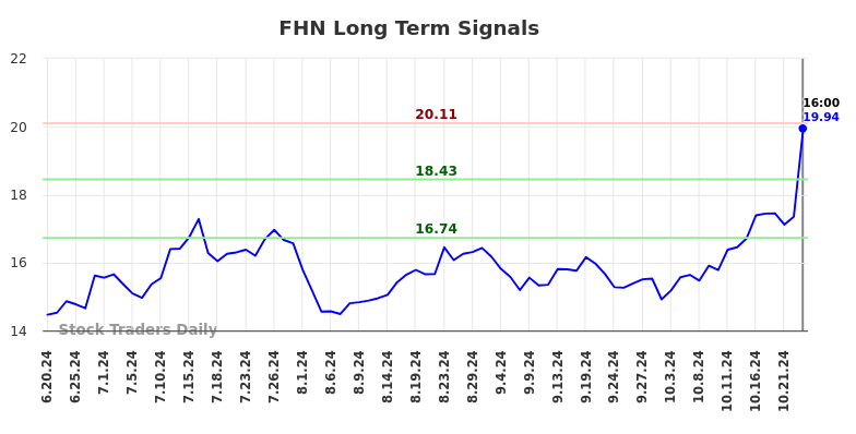 FHN Long Term Analysis for December 22 2024 FHN Long Term Analysis for December 22 2024
