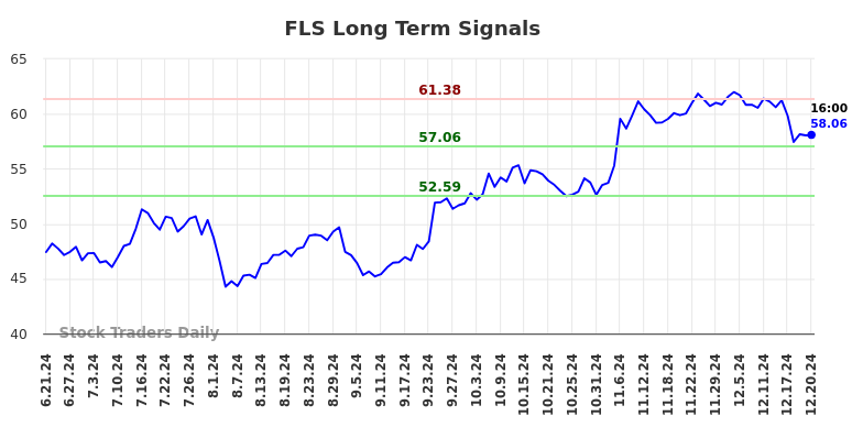 FLS Long Term Analysis for December 22 2024