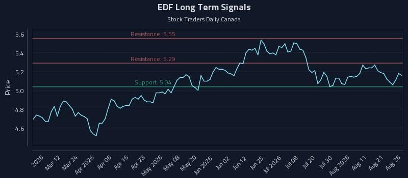 EDF Long Term Analysis for August 26 2026 EDF Long Term Analysis for August 26 2026