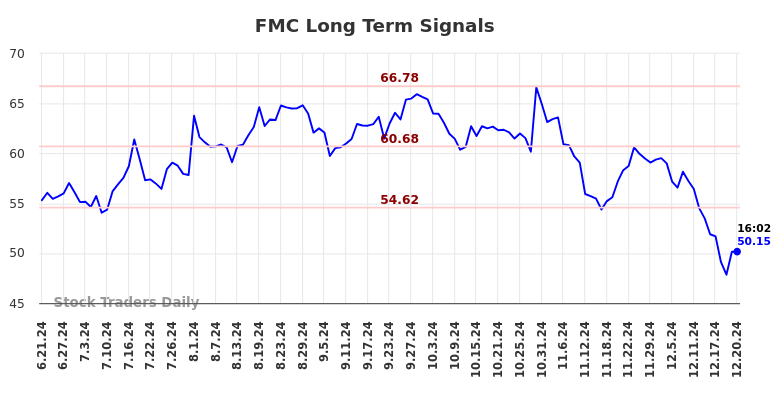 FMC Long Term Analysis for December 22 2024