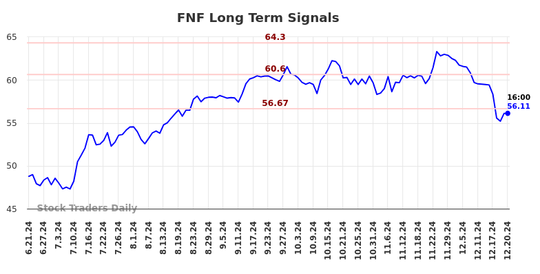 FNF Long Term Analysis for December 22 2024