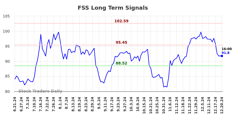 FSS Long Term Analysis for December 22 2024