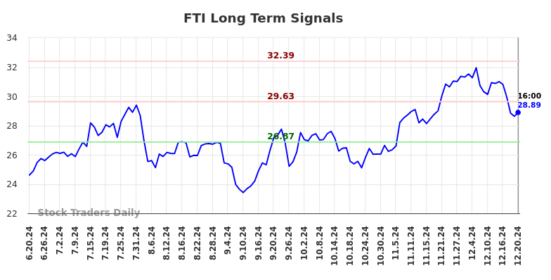 FTI Long Term Analysis for December 22 2024