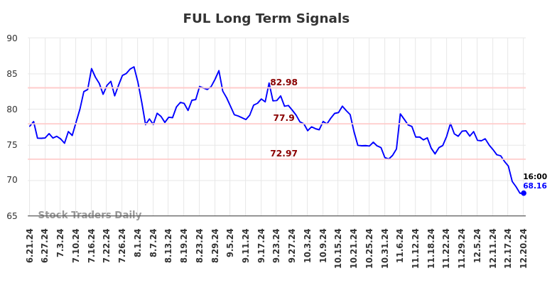 FUL Long Term Analysis for December 22 2024