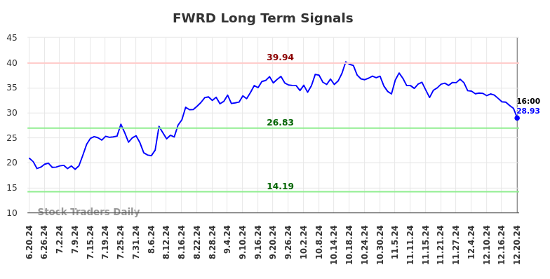 FWRD Long Term Analysis for December 22 2024