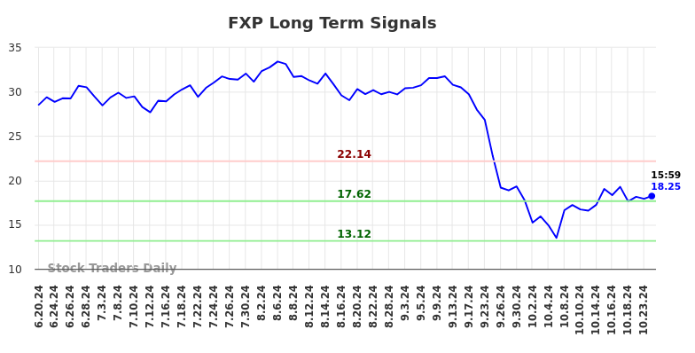 FXP Long Term Analysis for December 22 2024