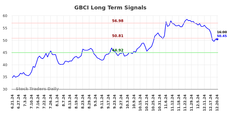 GBCI Long Term Analysis for December 22 2024