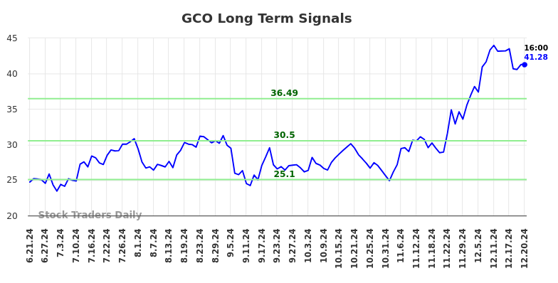 GCO Long Term Analysis for December 22 2024