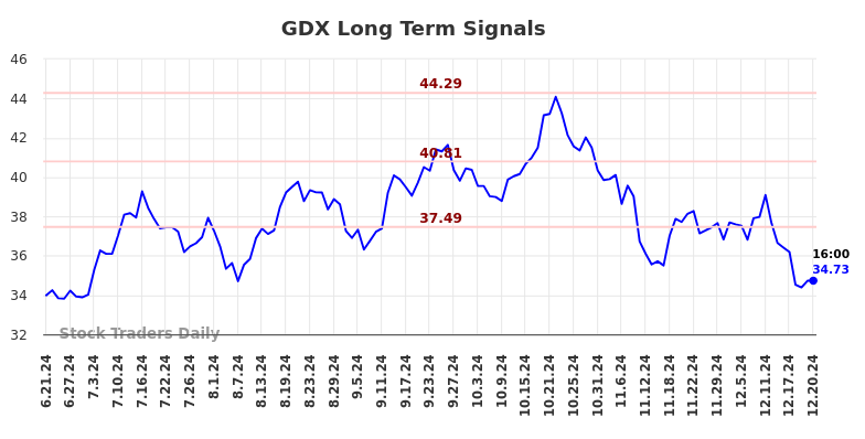 GDX Long Term Analysis for December 22 2024