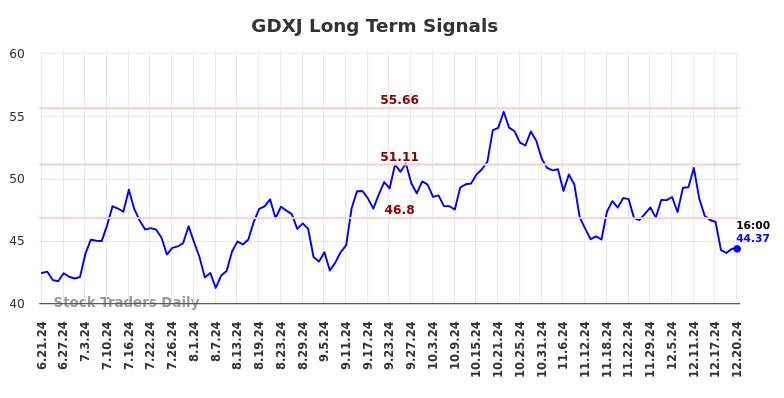 GDXJ Long Term Analysis for December 22 2024 GDXJ Long Term Analysis for December 22 2024