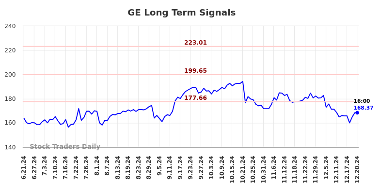 GE Long Term Analysis for December 22 2024