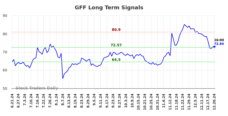 GFF Long Term Analysis for December 22 2024