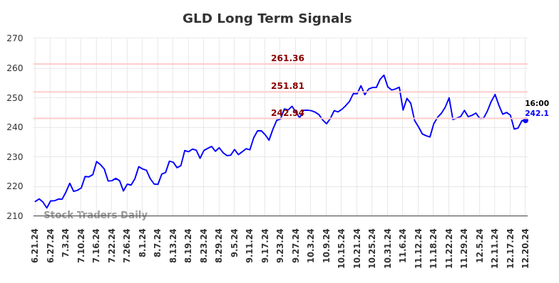 GLD Long Term Analysis for December 22 2024