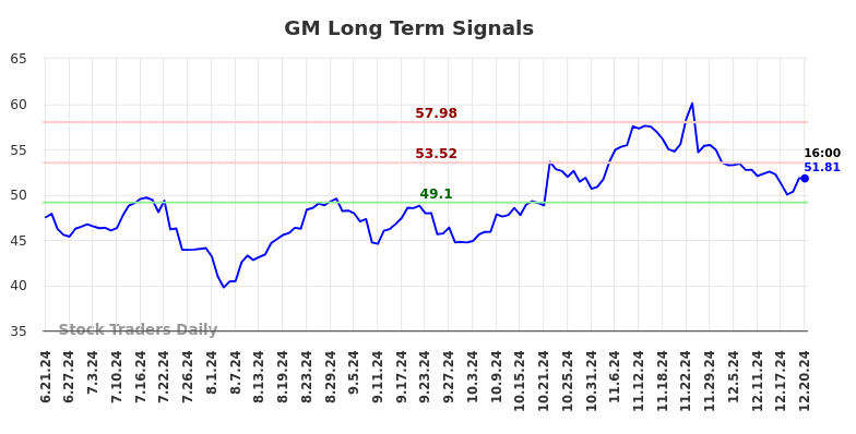 GM Long Term Analysis for December 22 2024