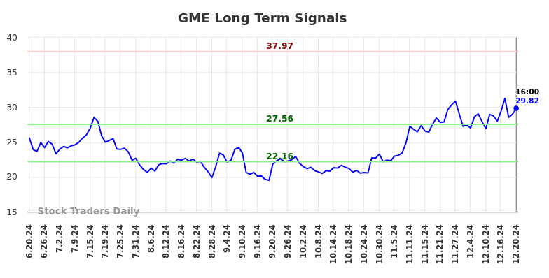 GME Long Term Analysis for December 22 2024