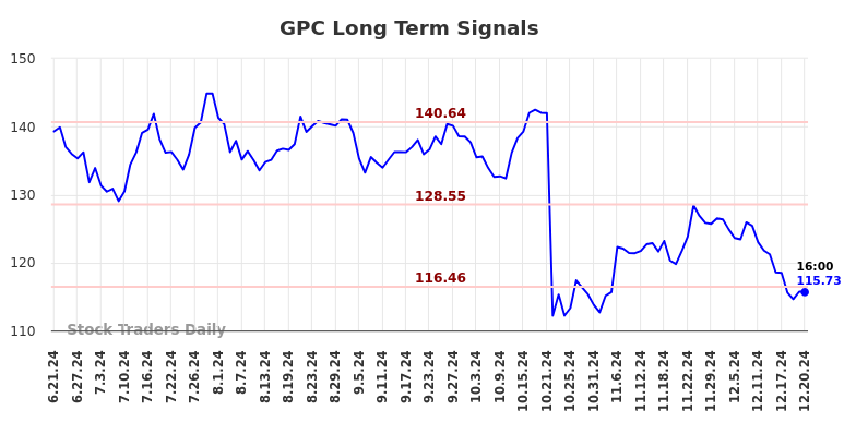 GPC Long Term Analysis for December 22 2024