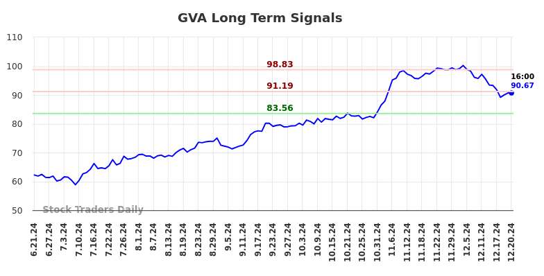 GVA Long Term Analysis for December 22 2024