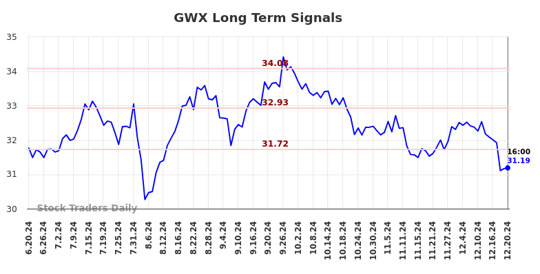 GWX Long Term Analysis for December 22 2024