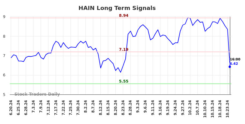 HAIN Long Term Analysis for December 22 2024
