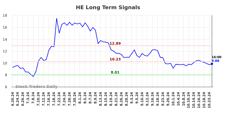 HE Long Term Analysis for December 22 2024