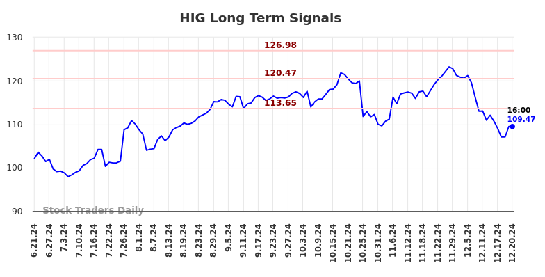 HIG Long Term Analysis for December 22 2024