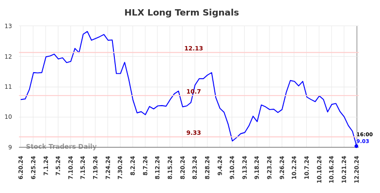 HLX Long Term Analysis for December 22 2024