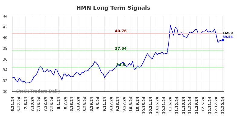 HMN Long Term Analysis for December 22 2024