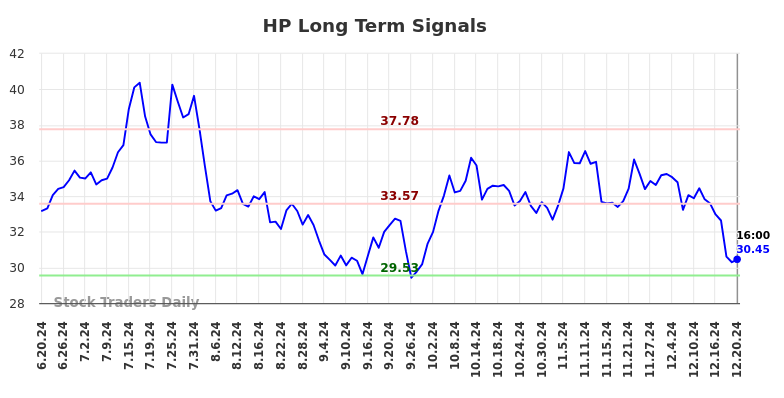 HP Long Term Analysis for December 22 2024