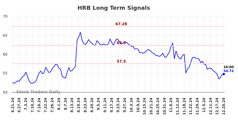 HRB Long Term Analysis for December 22 2024