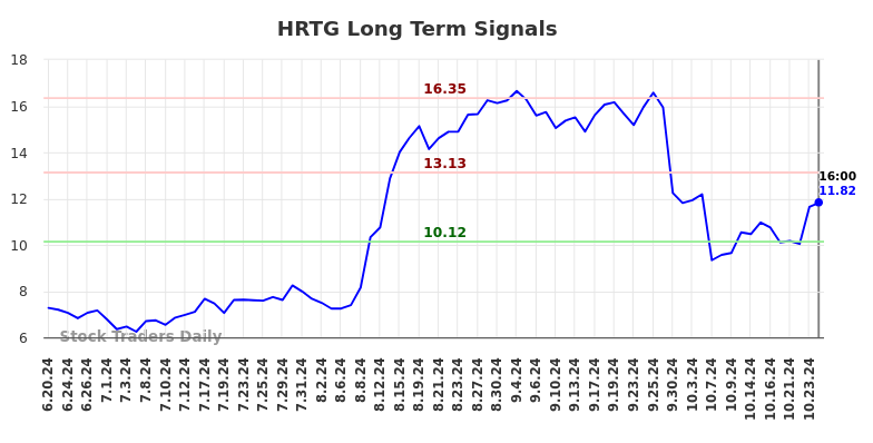 HRTG Long Term Analysis for December 22 2024