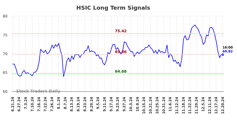 HSIC Long Term Analysis for December 22 2024