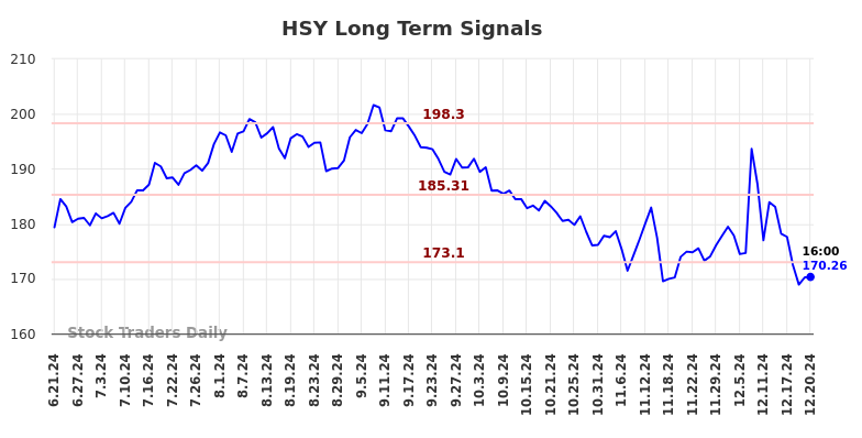 HSY Long Term Analysis for December 22 2024