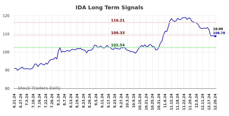 IDA Long Term Analysis for December 22 2024