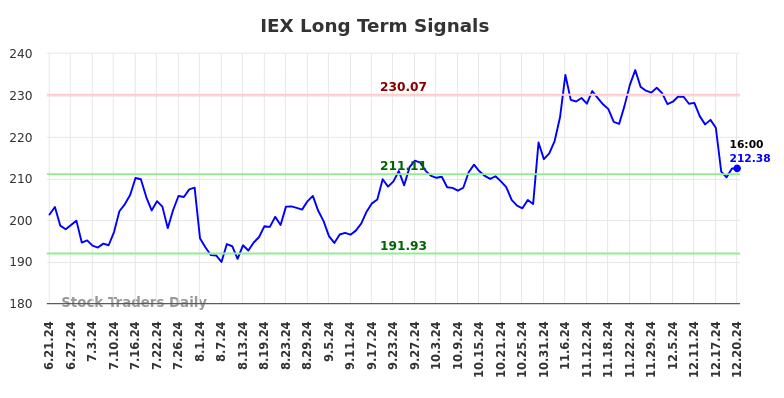 IEX Long Term Analysis for December 22 2024