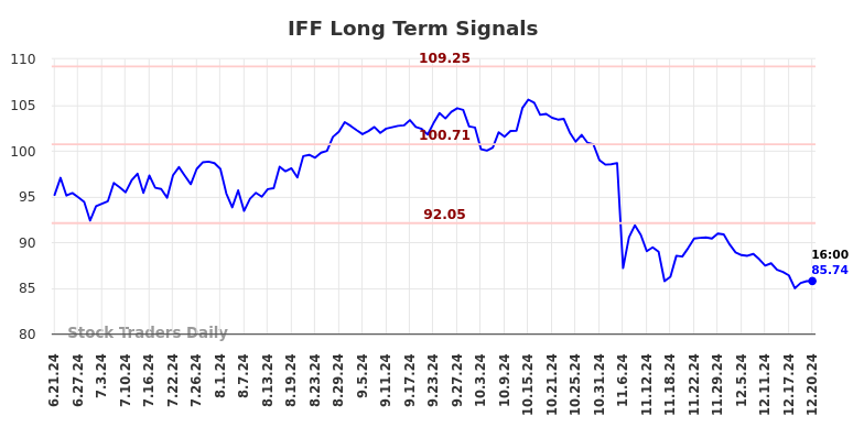 IFF Long Term Analysis for December 22 2024