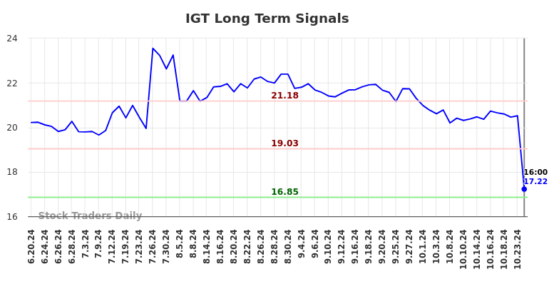 IGT Long Term Analysis for December 22 2024